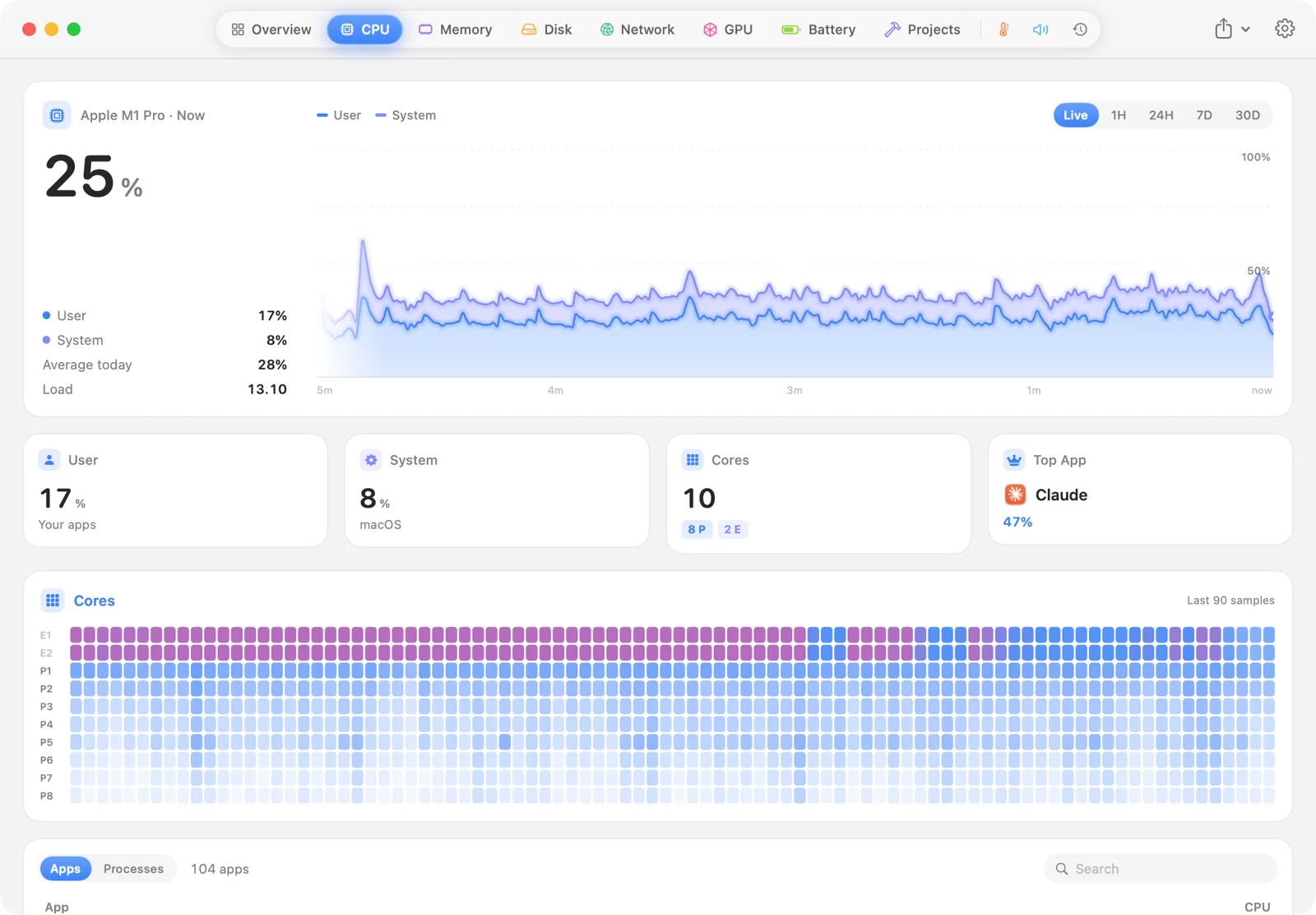 HeartbeatMac CPU screen: a stacked user and system chart, per-core heatmap and apps by CPU